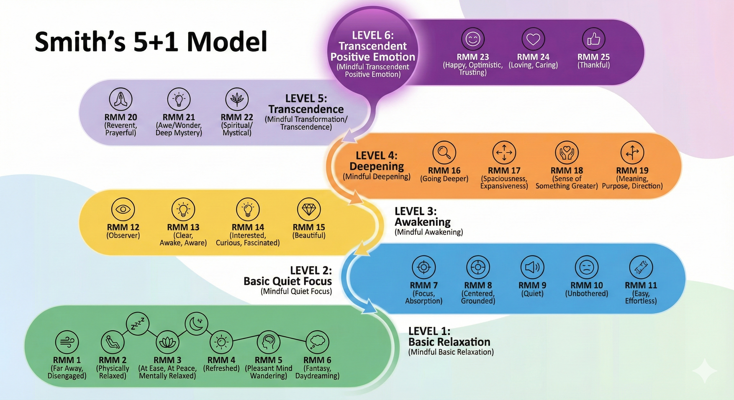 5+1 Model of Relaxation States